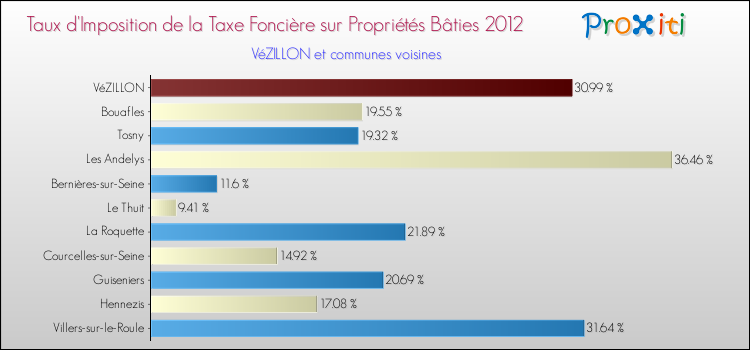 Taux d'imposition de la taxe foncière sur le bati 2012 pour VéZILLON et les communes proches Comparaison des taux d'imposition de la taxe foncière sur le bati 2012 pour VéZILLON et les communes voisines