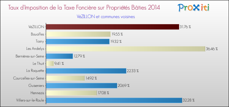 Taux d'imposition de la taxe foncière sur le bati 2014 pour VéZILLON et les communes proches Comparaison des taux d'imposition de la taxe foncière sur le bati 2014 pour VéZILLON et les communes voisines