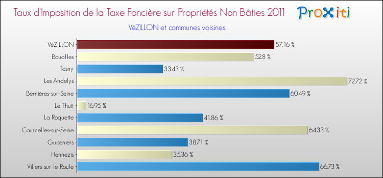 Taux d'imposition de la taxe foncière sur les immeubles et terrains non batis 2011 pour VéZILLON et les communes proches Comparaison des taux d'imposition de la taxe foncière sur les immeubles et terrains non batis 2011 pour VéZILLON et les communes voisines