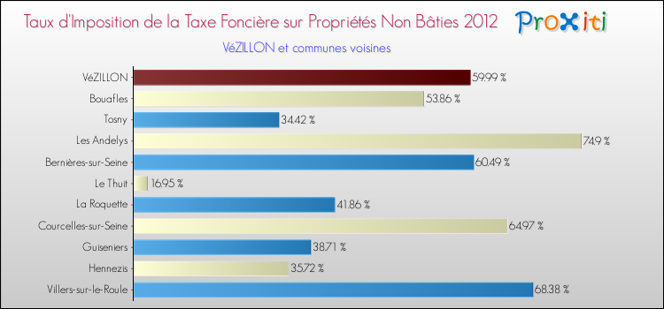 Taux d'imposition de la taxe foncière sur les immeubles et terrains non batis 2012 pour VéZILLON et les communes proches Comparaison des taux d'imposition de la taxe foncière sur les immeubles et terrains non batis 2012 pour VéZILLON et les communes voisines