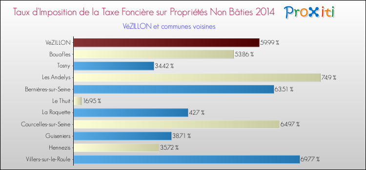 Taux d'imposition de la taxe foncière sur les immeubles et terrains non batis 2014 pour VéZILLON et les communes proches Comparaison des taux d'imposition de la taxe foncière sur les immeubles et terrains non batis 2014 pour VéZILLON et les communes voisines