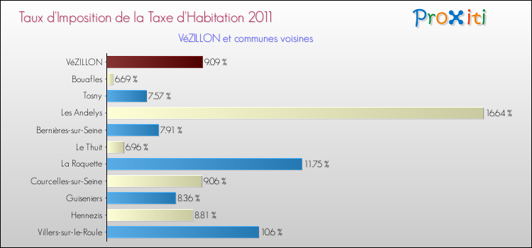 Taux d'imposition de la taxe d'habitation 2011 pour VéZILLON et les communes proches Comparaison des taux d'imposition de la taxe d'habitation 2011 pour VéZILLON et les communes voisines