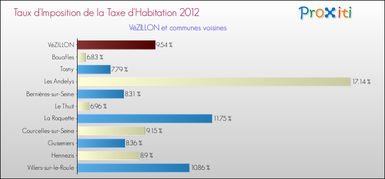 Taux d'imposition de la taxe d'habitation 2012 pour VéZILLON et les communes proches Comparaison des taux d'imposition de la taxe d'habitation 2012 pour VéZILLON et les communes voisines