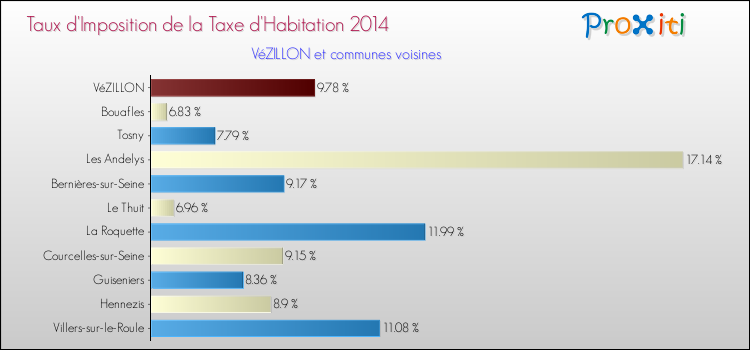 Taux d'imposition de la taxe d'habitation 2014 pour VéZILLON et les communes proches Comparaison des taux d'imposition de la taxe d'habitation 2014 pour VéZILLON et les communes voisines