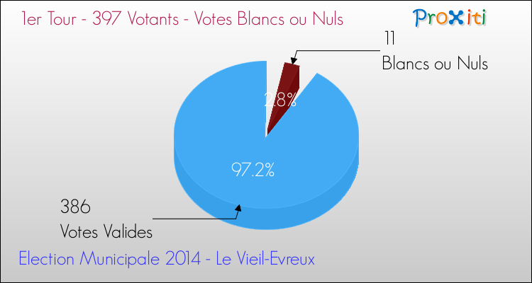 Votes blancs ou nuls au 1er Tour des Elections Municipales 2014 de la commune de Le Vieil-Evreux Elections Municipales 2014 - Votes blancs ou nuls au 1er Tour pour la commune de Le Vieil-Evreux