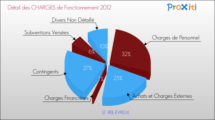Décomposition des Charges de Fonctionnement 2012 de la commune de LE VIEIL-ÉVREUX Charges de Fonctionnement 2012 pour la commune de LE VIEIL-ÉVREUX