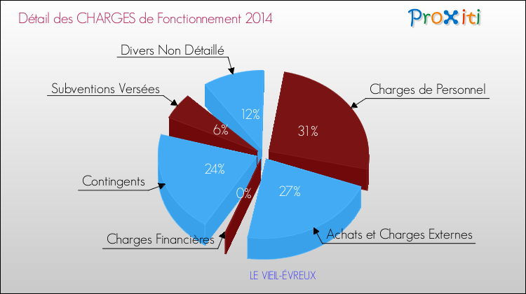 Décomposition des Charges de Fonctionnement 2014 de la commune de LE VIEIL-ÉVREUX Charges de Fonctionnement 2014 pour la commune de LE VIEIL-ÉVREUX