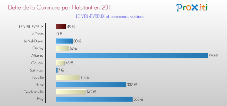 Dette par habitant de la commune en 2011 pour LE VIEIL-ÉVREUX et les communes proches Comparaison de la dette par habitant de la commune en 2011 pour LE VIEIL-ÉVREUX et les communes voisines