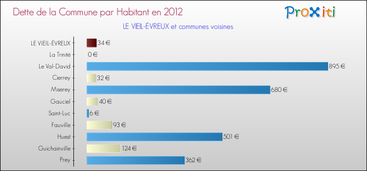 Dette par habitant de la commune en 2012 pour LE VIEIL-ÉVREUX et les communes proches Comparaison de la dette par habitant de la commune en 2012 pour LE VIEIL-ÉVREUX et les communes voisines