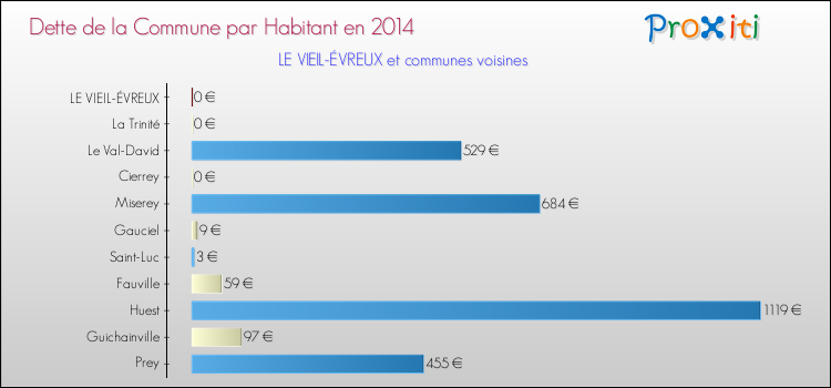 Dette par habitant de la commune en 2014 pour LE VIEIL-ÉVREUX et les communes proches Comparaison de la dette par habitant de la commune en 2014 pour LE VIEIL-ÉVREUX et les communes voisines