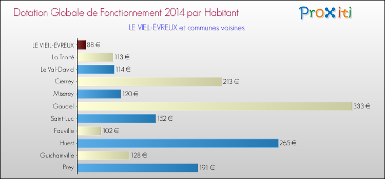 Montant des dotations globales de fonctionnement DGF par Habitant pour LE VIEIL-ÉVREUX et les communes proches en 2014. Comparaison des des dotations globales de fonctionnement DGF par habitant pour LE VIEIL-ÉVREUX et les communes voisines en 2014.