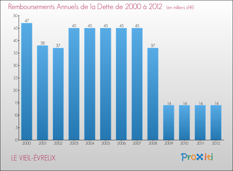 Evolution de l'annuité de la dette pour la commune de LE VIEIL-ÉVREUX de 2000 à 2012 Annuités de la dette pour LE VIEIL-ÉVREUX de 2000 à 2012