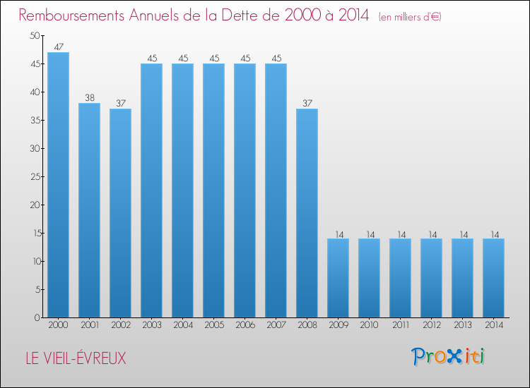 Evolution de l'annuité de la dette pour la commune de LE VIEIL-ÉVREUX de 2000 à 2014 Annuités de la dette pour LE VIEIL-ÉVREUX de 2000 à 2014