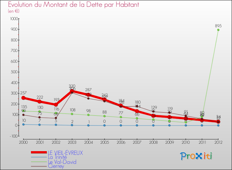 Evolution de la dette par habitant pour la commune de LE VIEIL-ÉVREUX et les communes proches de 2000 à 2012 Comparaison de la dette par habitant pour LE VIEIL-ÉVREUX et les communes voisines de 2000 à 2012