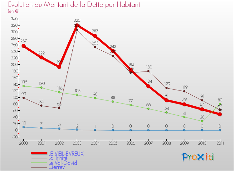 Evolution de la dette par habitant pour la commune de LE VIEIL-ÉVREUX et les communes proches Comparaison de la dette par habitant pour LE VIEIL-ÉVREUX et les communes voisines
