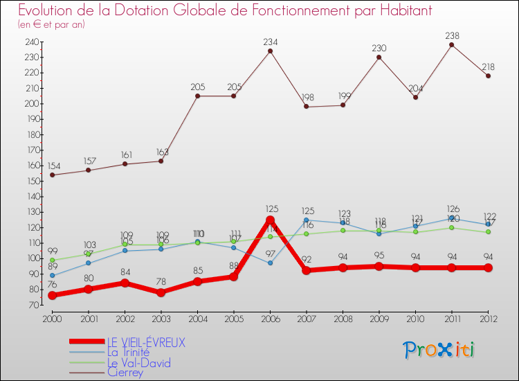 Evolution et montant de la dotation globale de fonctionnement par Habitant pour LE VIEIL-ÉVREUX et les communes proches Comparaison des dotations globales de fonctionnement par habitant pour LE VIEIL-ÉVREUX et les communes voisines