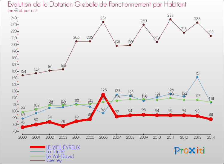Evolution et montant de la dotation globale de fonctionnement par Habitant pour LE VIEIL-ÉVREUX et les communes proches de 2000 à 2014. Comparaison des dotations globales de fonctionnement par habitant pour LE VIEIL-ÉVREUX et les communes voisines de 2000 à 2014.