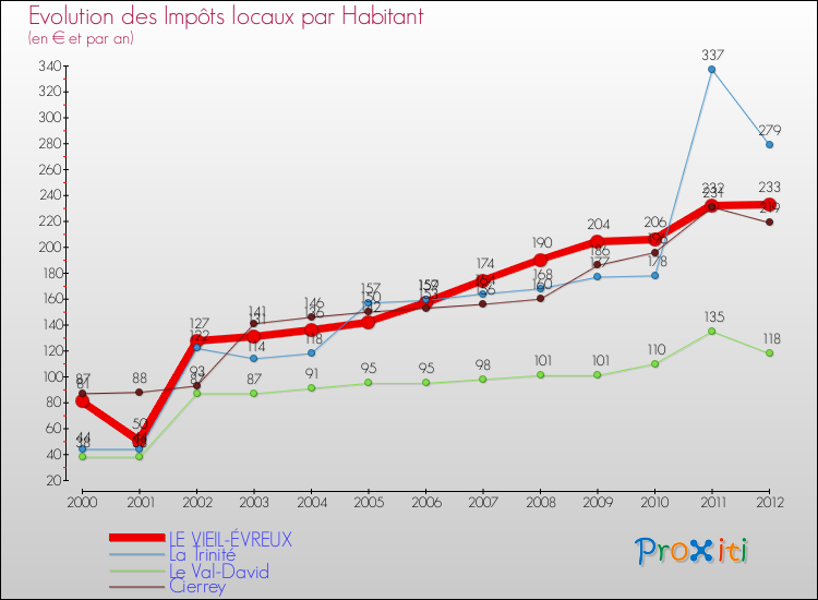 Evolution et montant des impôts locaux par Habitant pour LE VIEIL-ÉVREUX et les communes proches Comparaison des impôts locaux par habitant pour LE VIEIL-ÉVREUX et les communes voisines