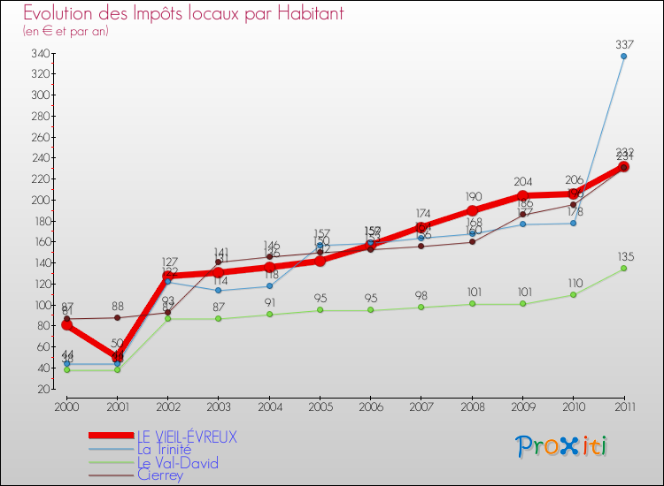 Evolution et montant des impôts locaux par Habitant pour LE VIEIL-ÉVREUX et les communes proches Comparaison des impôts locaux par habitant pour LE VIEIL-ÉVREUX et les communes voisines
