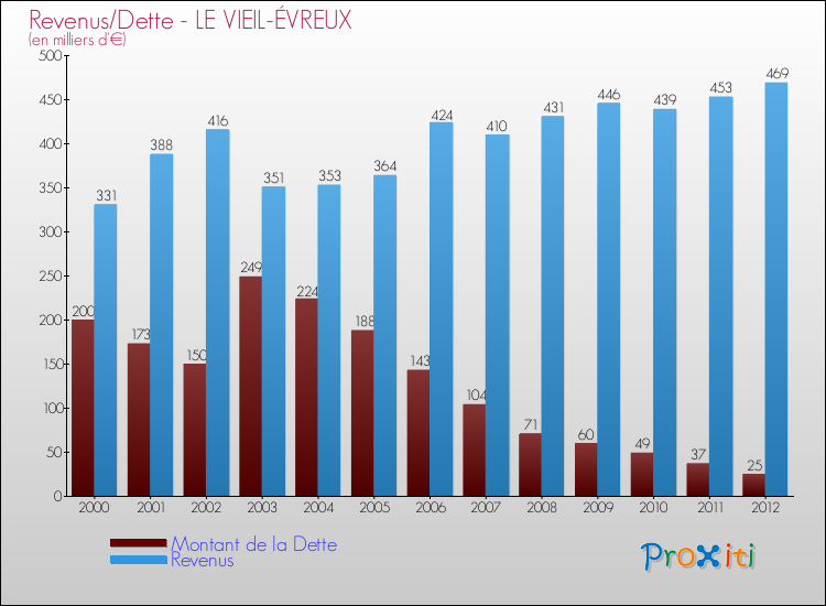 Evolution comparée de la dette et des revenus pour la commune de LE VIEIL-ÉVREUX de 2000 à 2012 Comparaison de la dette et des revenus pour LE VIEIL-ÉVREUX de 2000 à 2012