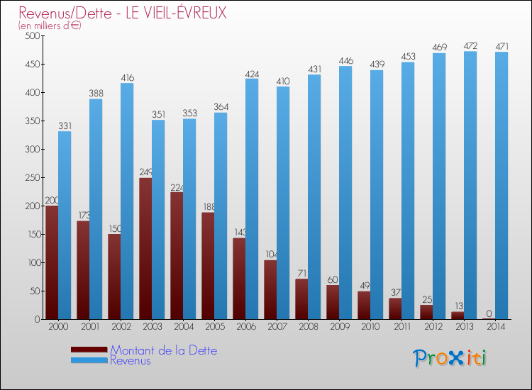 Evolution comparée de la dette et des revenus pour la commune de LE VIEIL-ÉVREUX de 2000 à 2014 Comparaison de la dette et des revenus pour LE VIEIL-ÉVREUX de 2000 à 2014