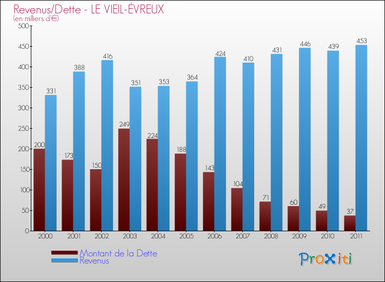 Evolution comparée de la dette et des revenus pour la commune de LE VIEIL-ÉVREUX de 2000 à 2011 Comparaison de la dette et des revenus pour LE VIEIL-ÉVREUX de 2000 à 2011