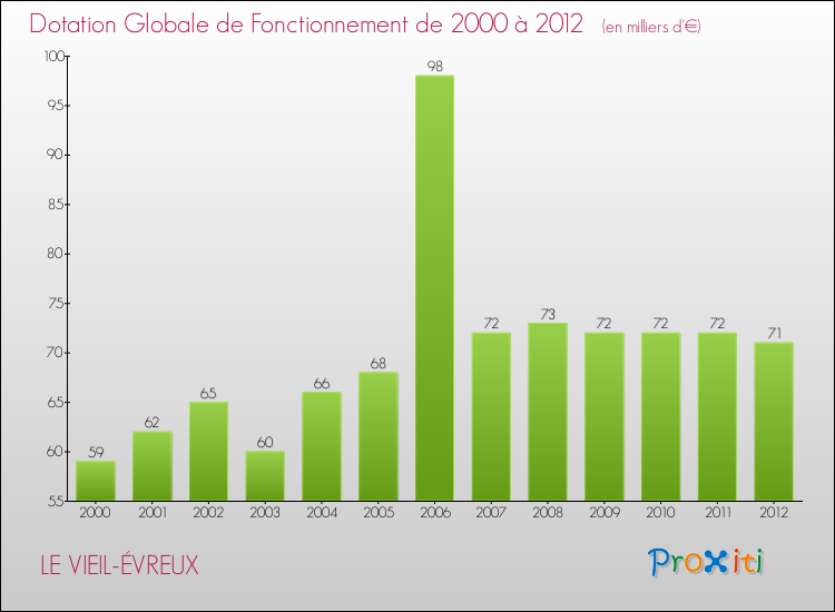 Evolution du montant de la Dotation Globale de Fonctionnement pour la commune de LE VIEIL-ÉVREUX de 2000 à 2012 Evolution du montant de la Dotation Globale de Fonctionnement pour LE VIEIL-ÉVREUX de 2000 à 2012