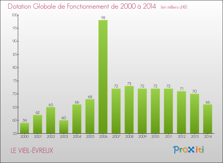 Evolution du montant de la Dotation Globale de Fonctionnement pour la commune de LE VIEIL-ÉVREUX de 2000 à 2014 Evolution du montant de la Dotation Globale de Fonctionnement pour LE VIEIL-ÉVREUX de 2000 à 2014