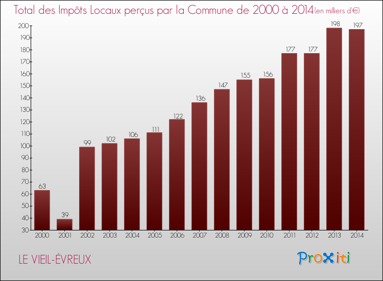 Evolution des Impôts Locaux pour la commune de LE VIEIL-ÉVREUX de 2000 à 2014 Evolution des Impôts Locaux pour LE VIEIL-ÉVREUX de 2000 à 2014