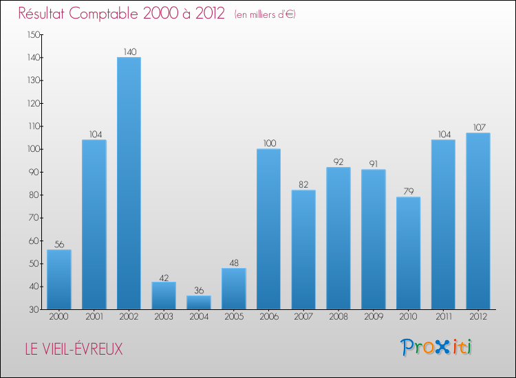 Evolution du résultat comptable pour la commune de LE VIEIL-ÉVREUX de 2000 à 2012 Evolution du résultat comptable pour LE VIEIL-ÉVREUX de 2000 à 2012