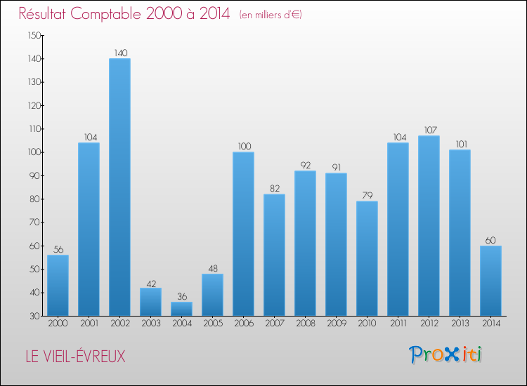 Evolution du résultat comptable pour la commune de LE VIEIL-ÉVREUX de 2000 à 2014 Evolution du résultat comptable pour LE VIEIL-ÉVREUX de 2000 à 2014