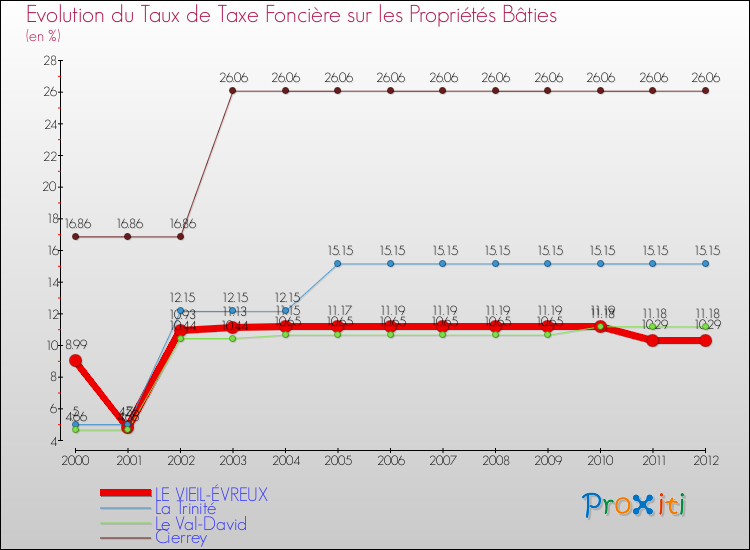 Evolution du taux de la taxe foncière sur le bati pour LE VIEIL-ÉVREUX et les communes proches de 2000 à 2012 Comparaison des taux de taxe foncière sur le bati pour LE VIEIL-ÉVREUX et les communes voisines de 2000 à 2012