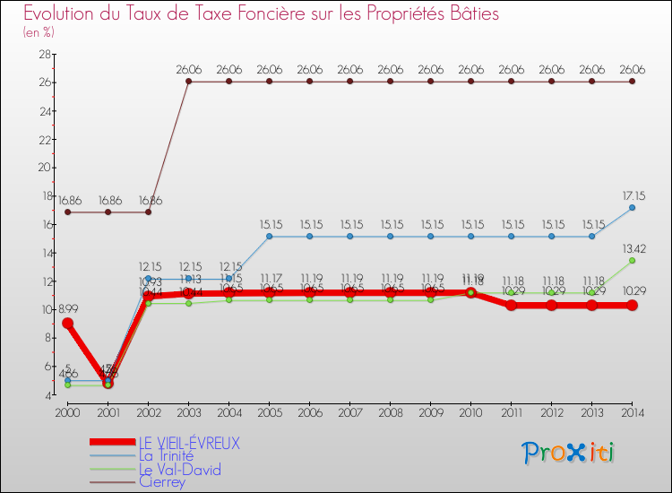 Evolution du taux de la taxe foncière sur le bati pour LE VIEIL-ÉVREUX et les communes proches de 2000 à 2014 Comparaison des taux de taxe foncière sur le bati pour LE VIEIL-ÉVREUX et les communes voisines de 2000 à 2014