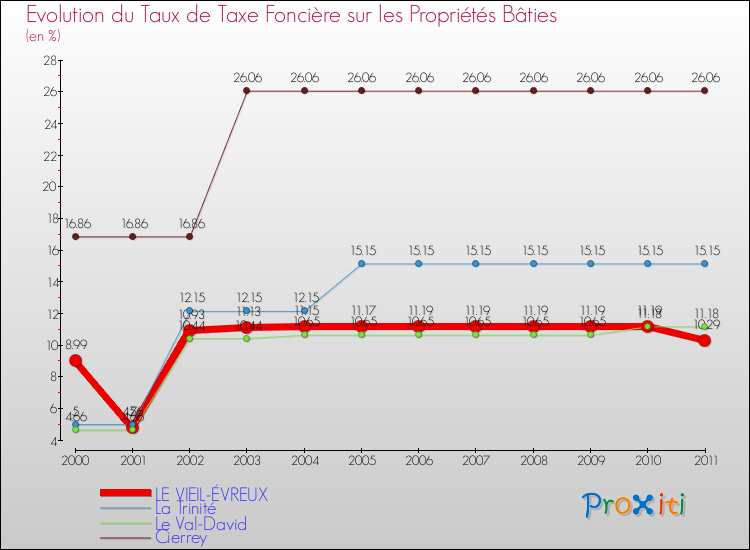 Evolution du taux de la taxe foncière sur le bati pour LE VIEIL-ÉVREUX et les communes proches Comparaison des taux de taxe foncière sur le bati pour LE VIEIL-ÉVREUX et les communes voisines
