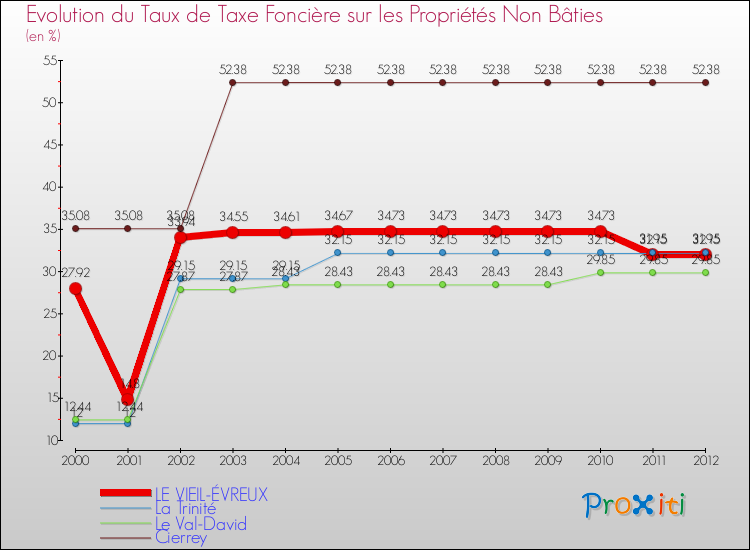 Evolution du taux de la taxe foncière sur les immeubles et terrains non batis pour LE VIEIL-ÉVREUX et les communes proches de 2000 à 2012 Comparaison des taux de la taxe foncière sur les immeubles et terrains non batis pour LE VIEIL-ÉVREUX et les communes voisines de 2000 à 2012
