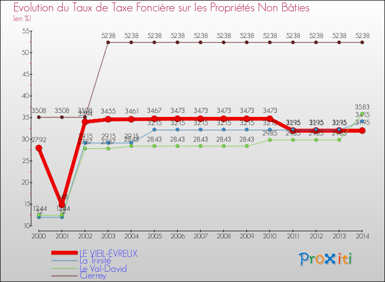 Evolution du taux de la taxe foncière sur les immeubles et terrains non batis pour LE VIEIL-ÉVREUX et les communes proches de 2000 à 2014 Comparaison des taux de la taxe foncière sur les immeubles et terrains non batis pour LE VIEIL-ÉVREUX et les communes voisines de 2000 à 2014