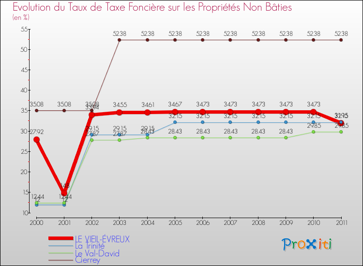 Evolution du taux de la taxe foncière sur les immeubles et terrains non batis pour LE VIEIL-ÉVREUX et les communes proches Comparaison des taux de la taxe foncière sur les immeubles et terrains non batis pour LE VIEIL-ÉVREUX et les communes voisines