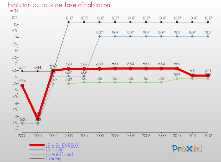 Evolution du taux de la taxe d'habitation pour LE VIEIL-ÉVREUX et les communes proches Comparaison des taux de la taxe d'habitation pour LE VIEIL-ÉVREUX et les communes voisines
