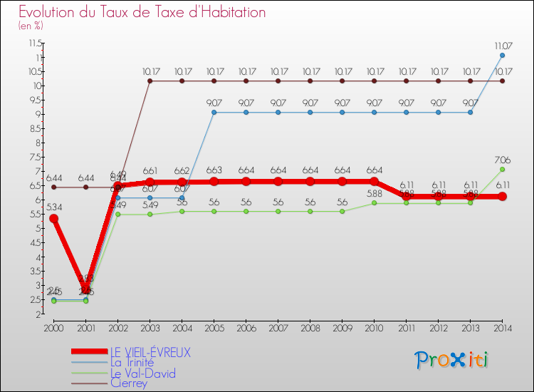 Evolution du taux de la taxe d'habitation pour LE VIEIL-ÉVREUX et les communes proches de 2000 à 2014 Comparaison des taux de la taxe d'habitation pour LE VIEIL-ÉVREUX et les communes voisines de 2000 à 2014