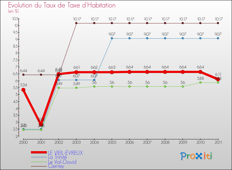 Evolution du taux de la taxe d'habitation pour LE VIEIL-ÉVREUX et les communes proches Comparaison des taux de la taxe d'habitation pour LE VIEIL-ÉVREUX et les communes voisines