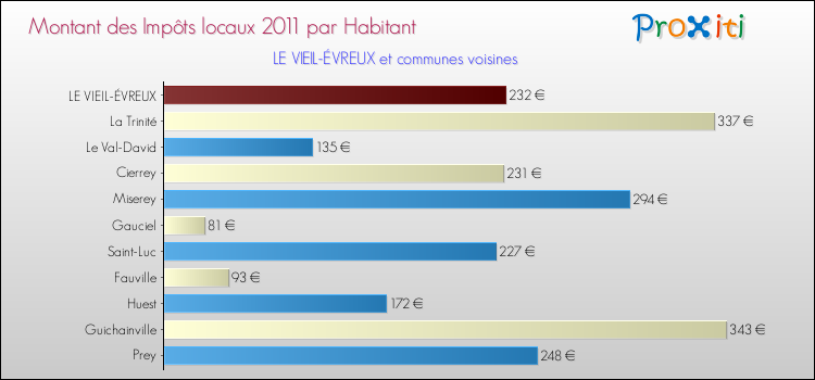 Montant des impôts locaux par Habitant pour LE VIEIL-ÉVREUX et les communes proches Comparaison des impôts locaux par habitant pour LE VIEIL-ÉVREUX et les communes voisines