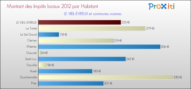 Montant des impôts locaux par Habitant pour LE VIEIL-ÉVREUX et les communes proches Comparaison des impôts locaux par habitant pour LE VIEIL-ÉVREUX et les communes voisines