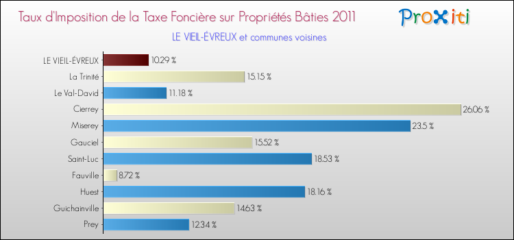 Taux d'imposition de la taxe foncière sur le bati 2011 pour LE VIEIL-ÉVREUX et les communes proches Comparaison des taux d'imposition de la taxe foncière sur le bati 2011 pour LE VIEIL-ÉVREUX et les communes voisines