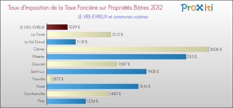 Taux d'imposition de la taxe foncière sur le bati 2012 pour LE VIEIL-ÉVREUX et les communes proches Comparaison des taux d'imposition de la taxe foncière sur le bati 2012 pour LE VIEIL-ÉVREUX et les communes voisines