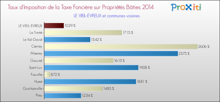 Taux d'imposition de la taxe foncière sur le bati 2014 pour LE VIEIL-ÉVREUX et les communes proches Comparaison des taux d'imposition de la taxe foncière sur le bati 2014 pour LE VIEIL-ÉVREUX et les communes voisines