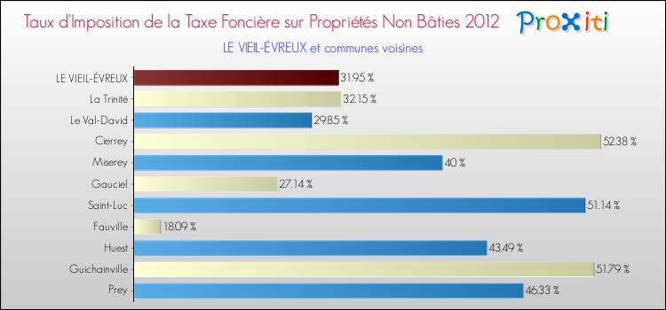 Taux d'imposition de la taxe foncière sur les immeubles et terrains non batis 2012 pour LE VIEIL-ÉVREUX et les communes proches Comparaison des taux d'imposition de la taxe foncière sur les immeubles et terrains non batis 2012 pour LE VIEIL-ÉVREUX et les communes voisines