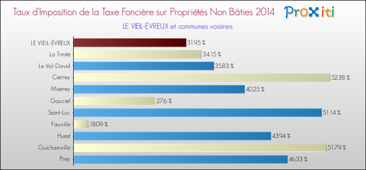 Taux d'imposition de la taxe foncière sur les immeubles et terrains non batis 2014 pour LE VIEIL-ÉVREUX et les communes proches Comparaison des taux d'imposition de la taxe foncière sur les immeubles et terrains non batis 2014 pour LE VIEIL-ÉVREUX et les communes voisines