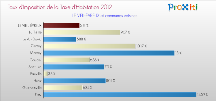 Taux d'imposition de la taxe d'habitation 2012 pour LE VIEIL-ÉVREUX et les communes proches Comparaison des taux d'imposition de la taxe d'habitation 2012 pour LE VIEIL-ÉVREUX et les communes voisines