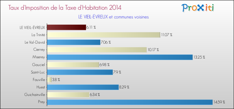 Taux d'imposition de la taxe d'habitation 2014 pour LE VIEIL-ÉVREUX et les communes proches Comparaison des taux d'imposition de la taxe d'habitation 2014 pour LE VIEIL-ÉVREUX et les communes voisines