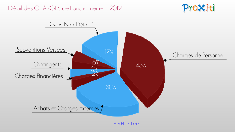 Décomposition des Charges de Fonctionnement 2012 de la commune de LA VIEILLE-LYRE Charges de Fonctionnement 2012 pour la commune de LA VIEILLE-LYRE